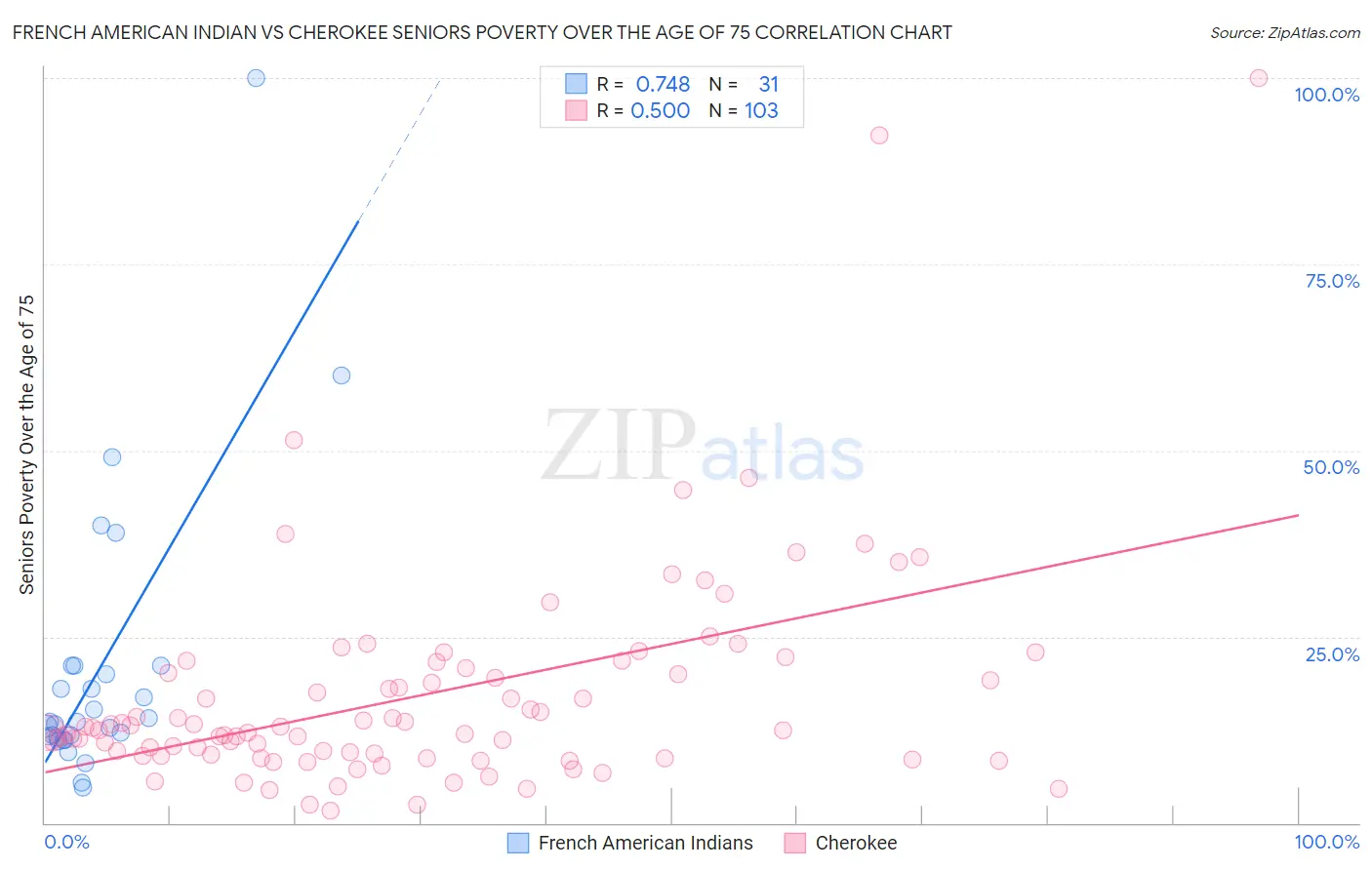 French American Indian vs Cherokee Seniors Poverty Over the Age of 75