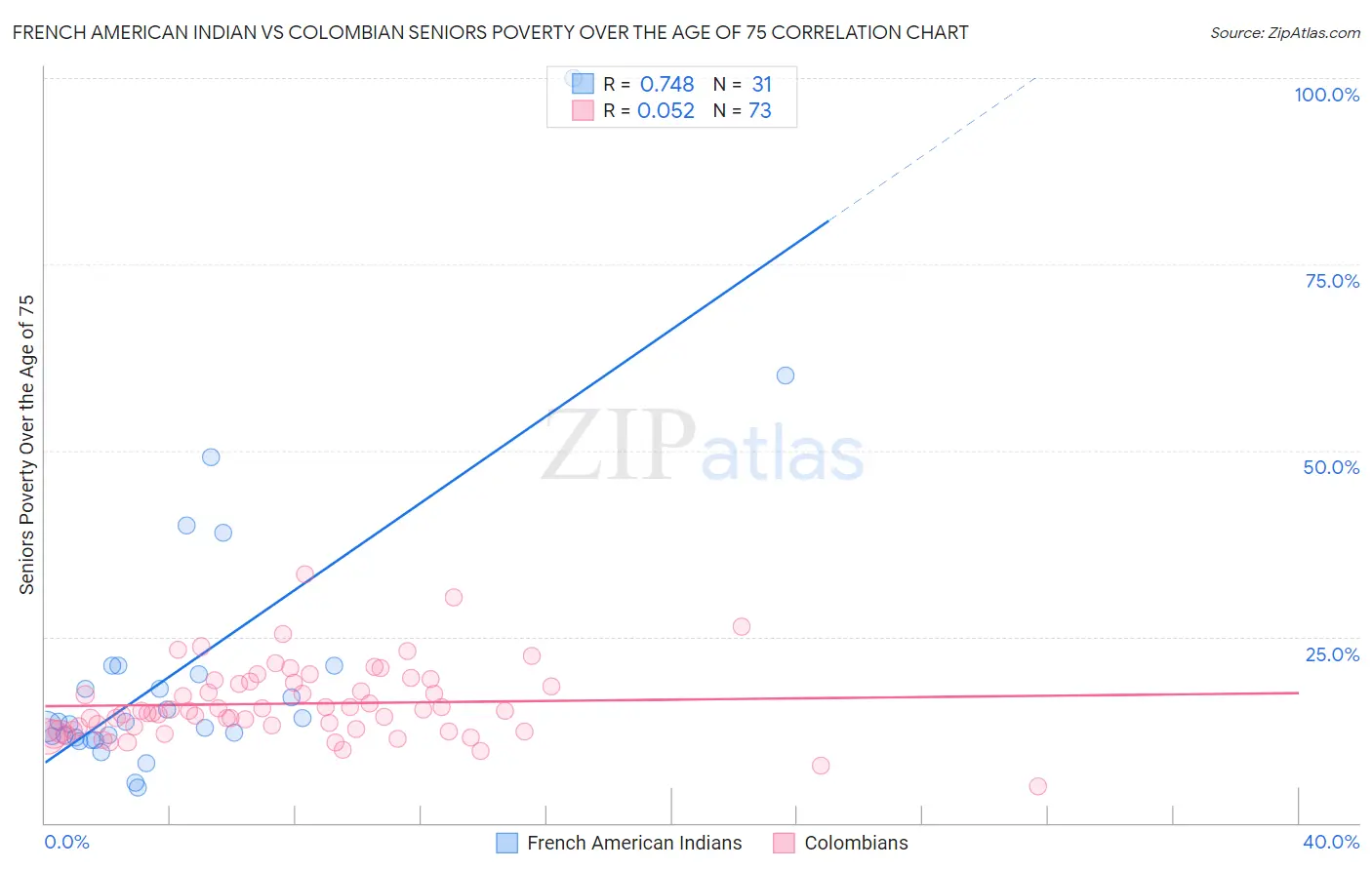 French American Indian vs Colombian Seniors Poverty Over the Age of 75