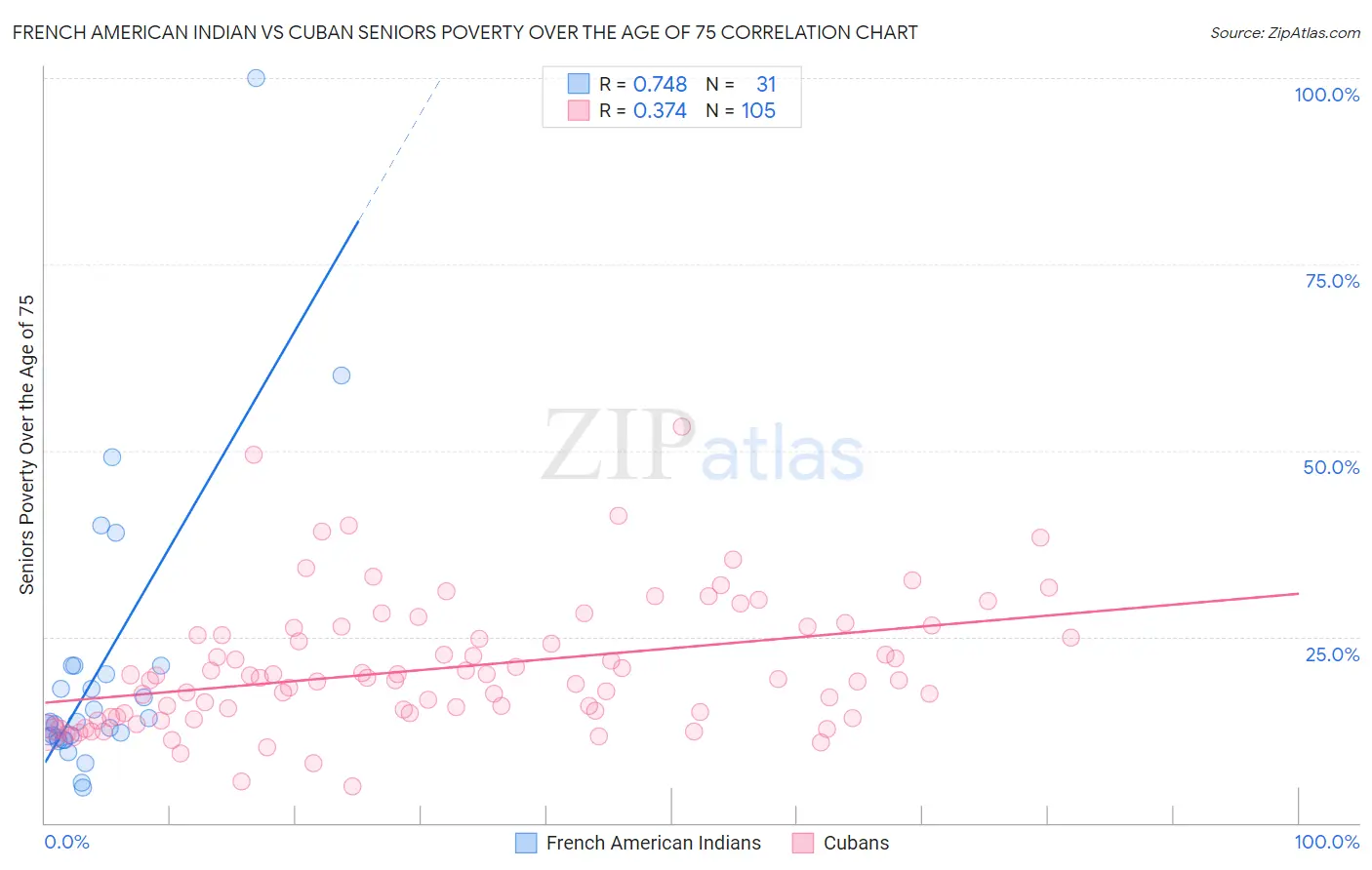 French American Indian vs Cuban Seniors Poverty Over the Age of 75