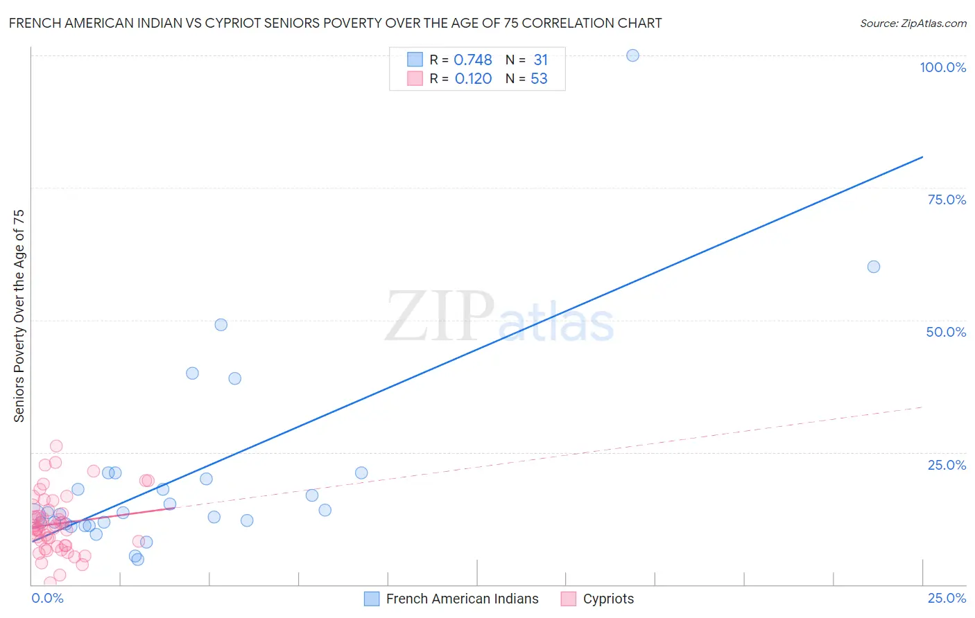 French American Indian vs Cypriot Seniors Poverty Over the Age of 75