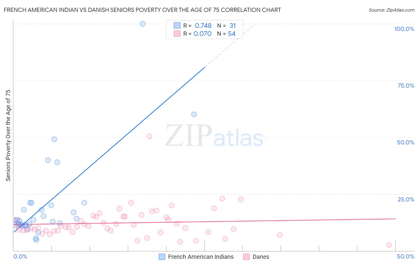 French American Indian vs Danish Seniors Poverty Over the Age of 75