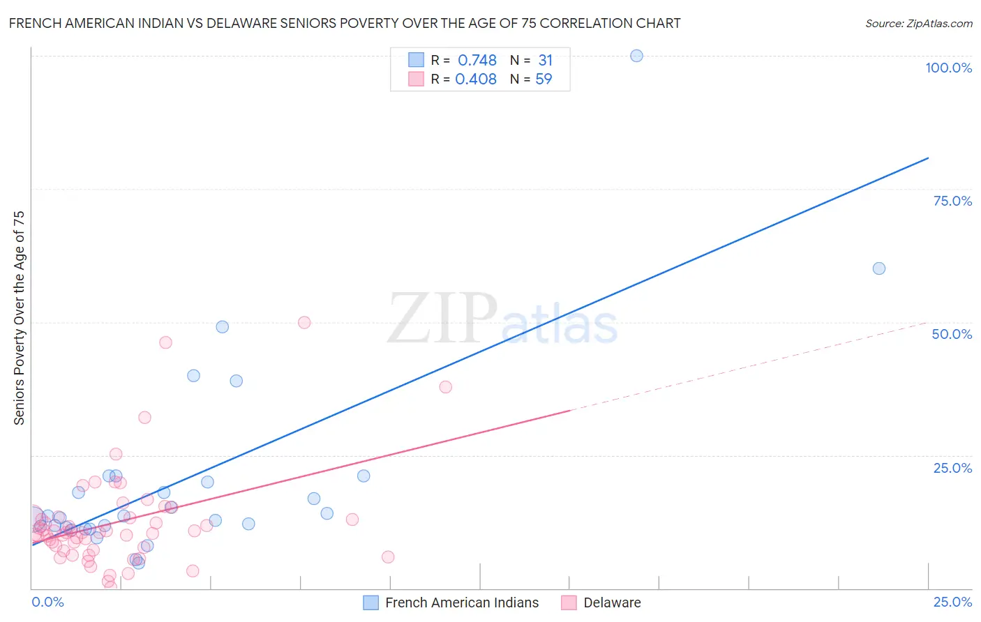 French American Indian vs Delaware Seniors Poverty Over the Age of 75