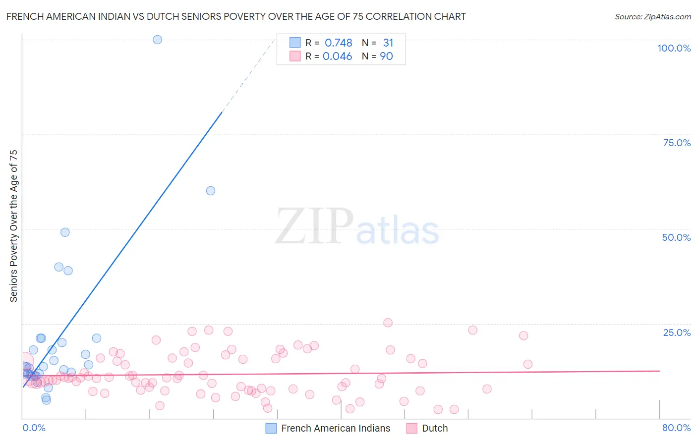 French American Indian vs Dutch Seniors Poverty Over the Age of 75