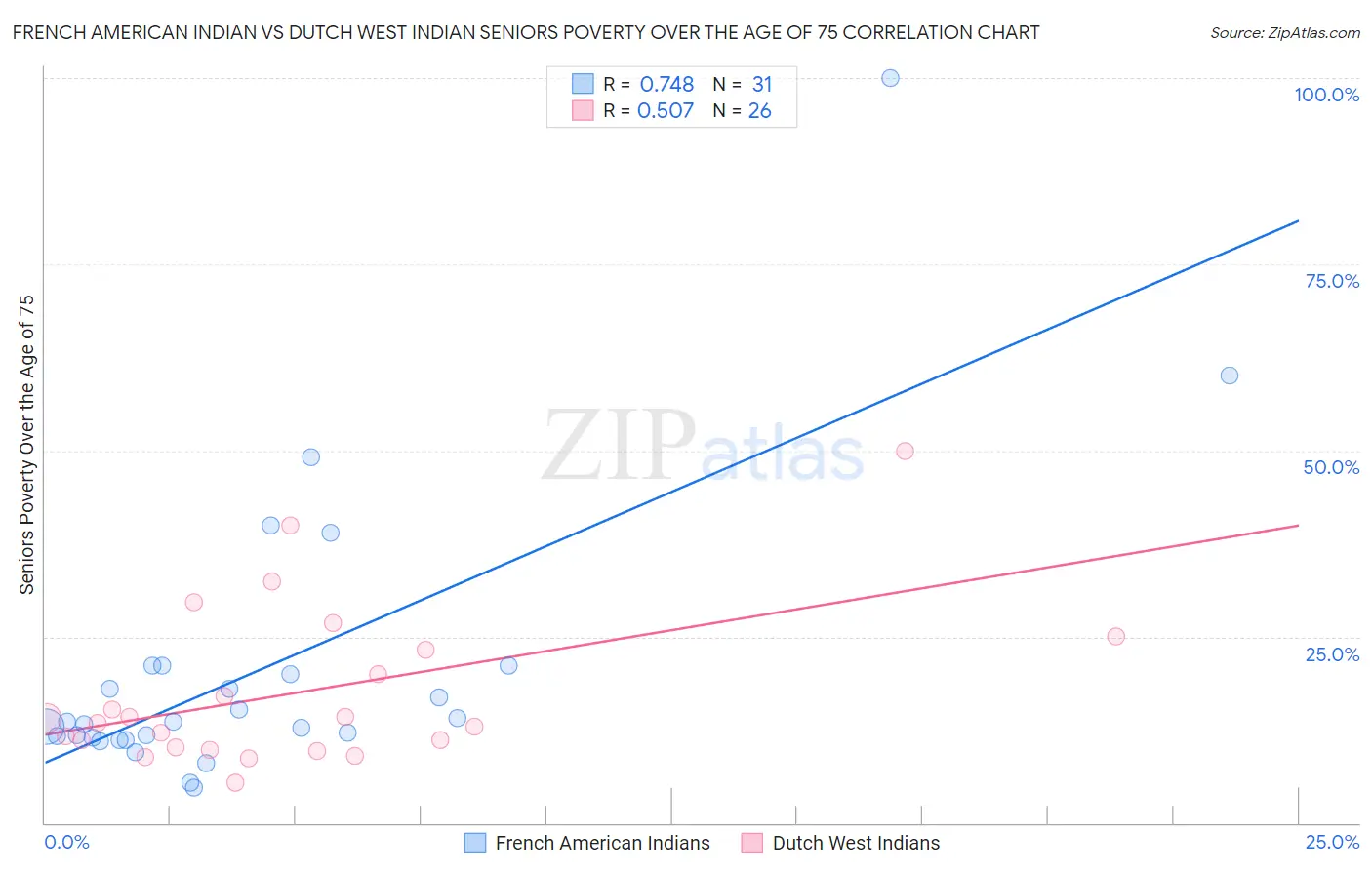 French American Indian vs Dutch West Indian Seniors Poverty Over the Age of 75
