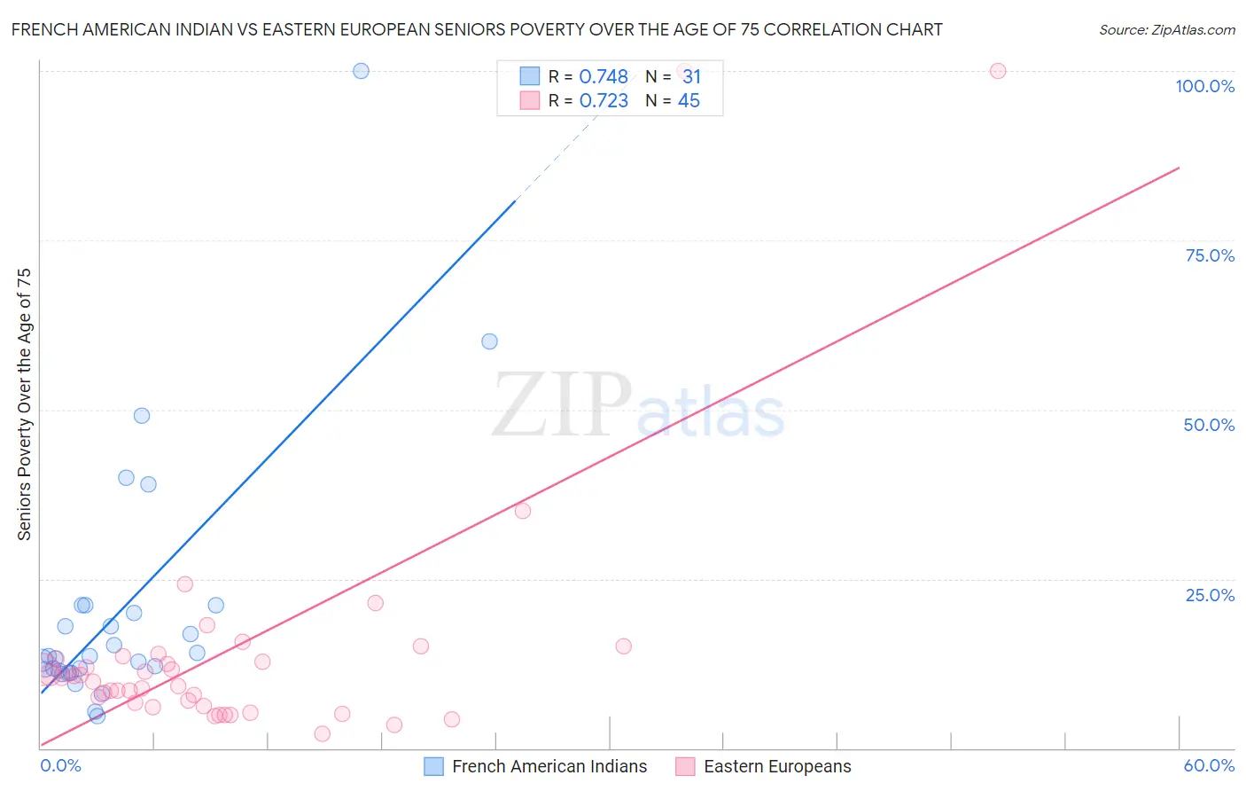 French American Indian vs Eastern European Seniors Poverty Over the Age of 75