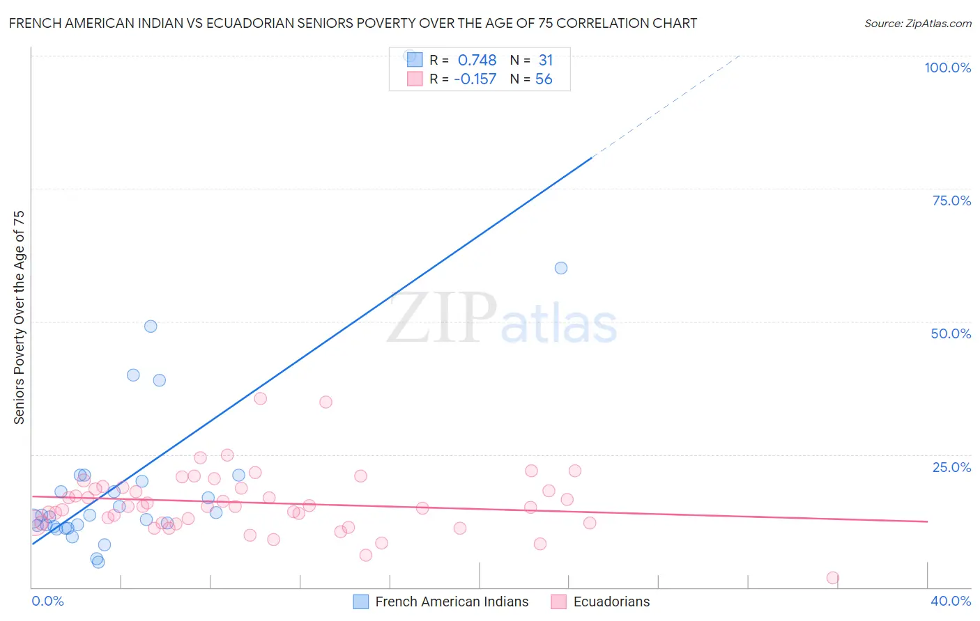 French American Indian vs Ecuadorian Seniors Poverty Over the Age of 75