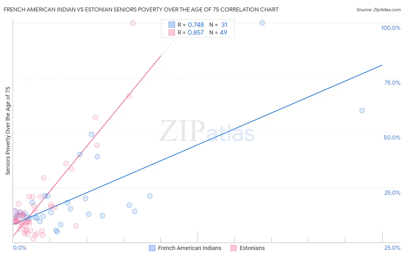 French American Indian vs Estonian Seniors Poverty Over the Age of 75