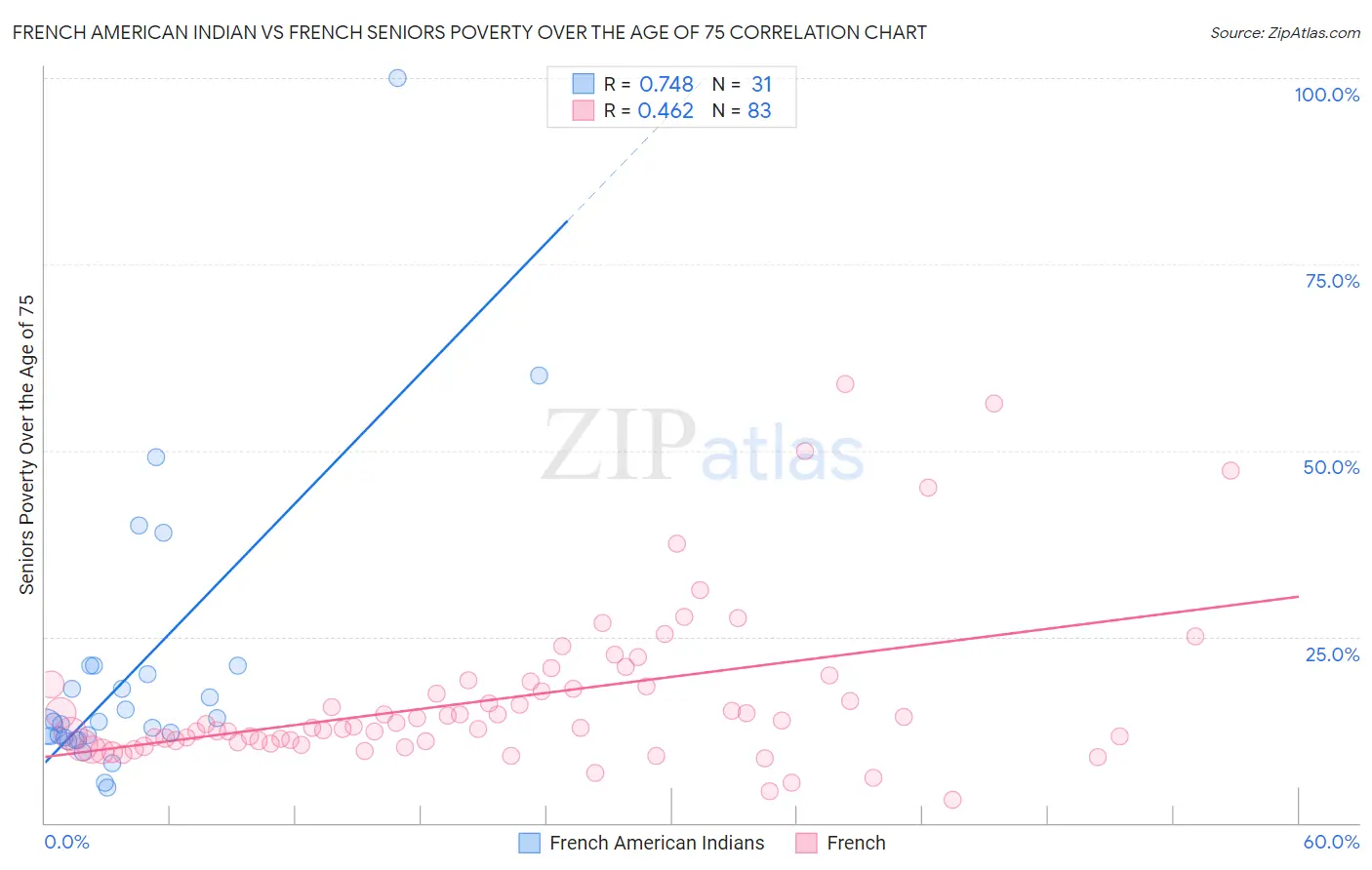 French American Indian vs French Seniors Poverty Over the Age of 75