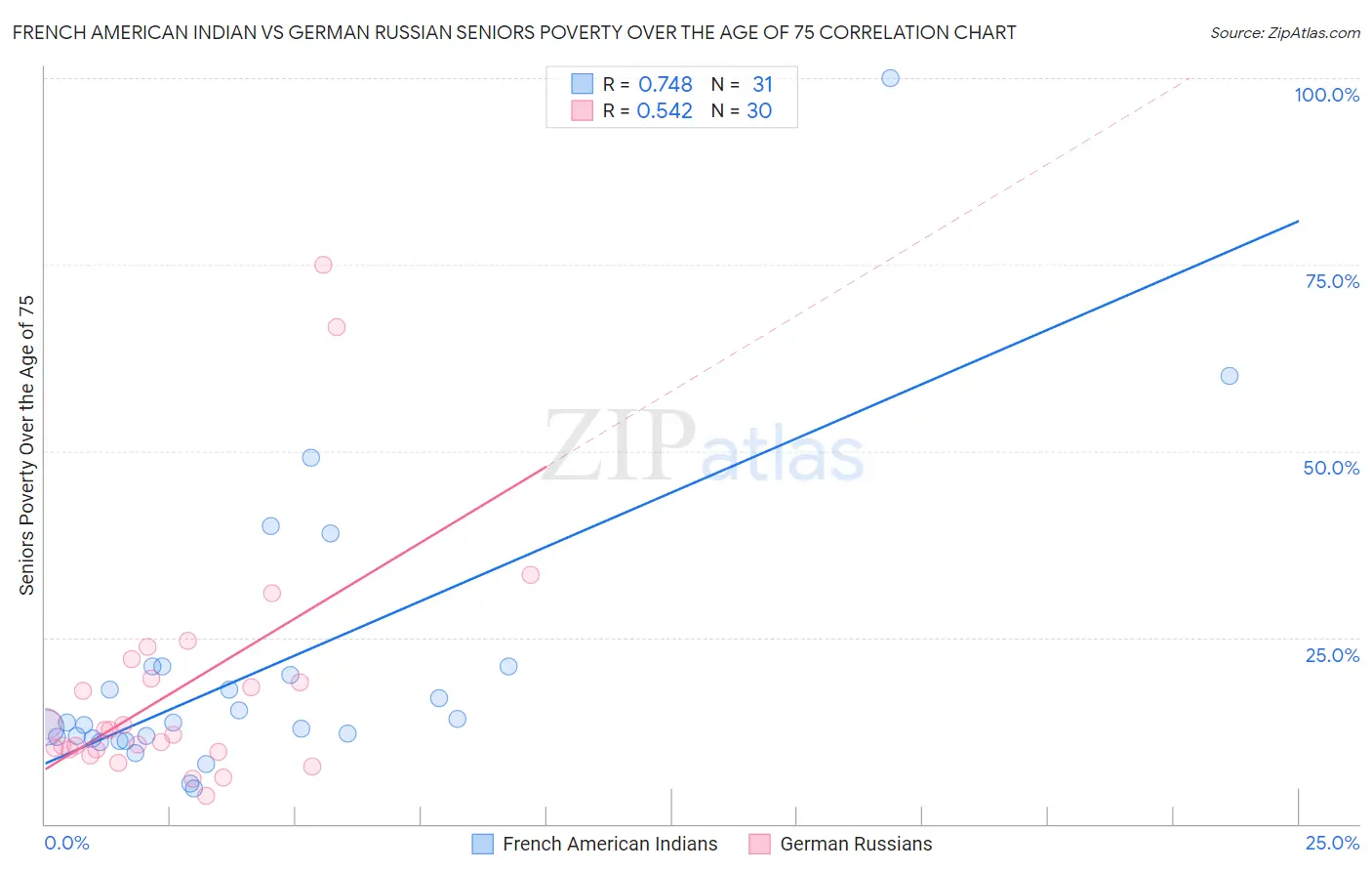 French American Indian vs German Russian Seniors Poverty Over the Age of 75