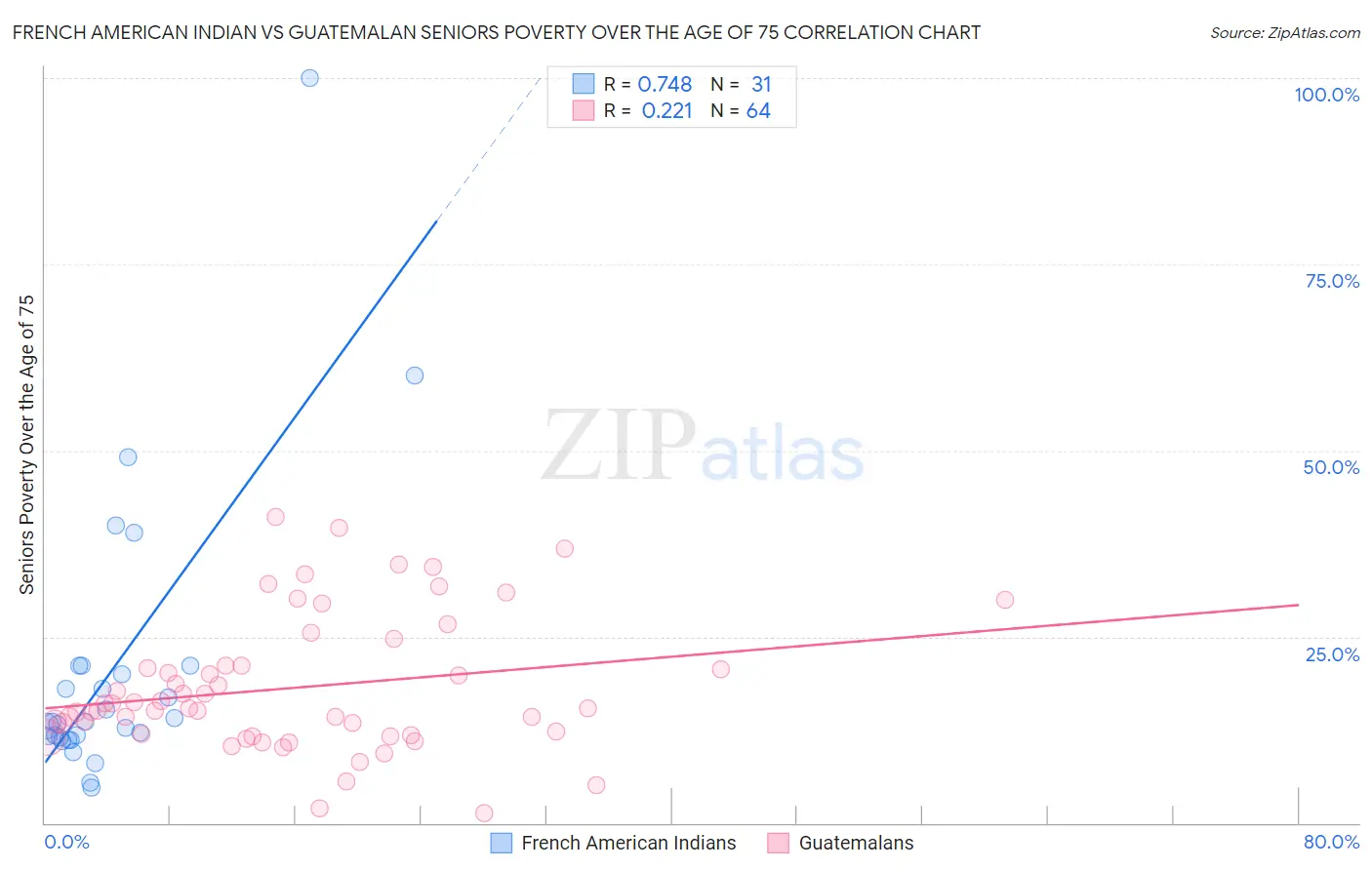 French American Indian vs Guatemalan Seniors Poverty Over the Age of 75