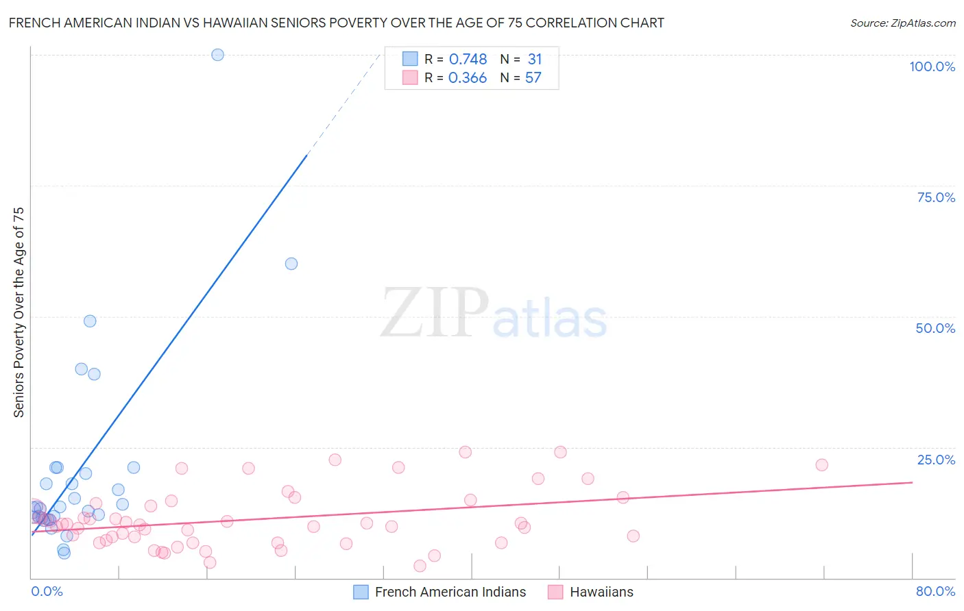 French American Indian vs Hawaiian Seniors Poverty Over the Age of 75