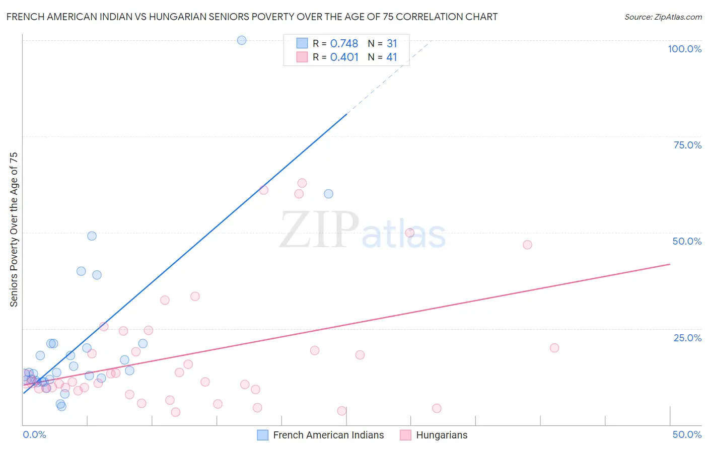 French American Indian vs Hungarian Seniors Poverty Over the Age of 75