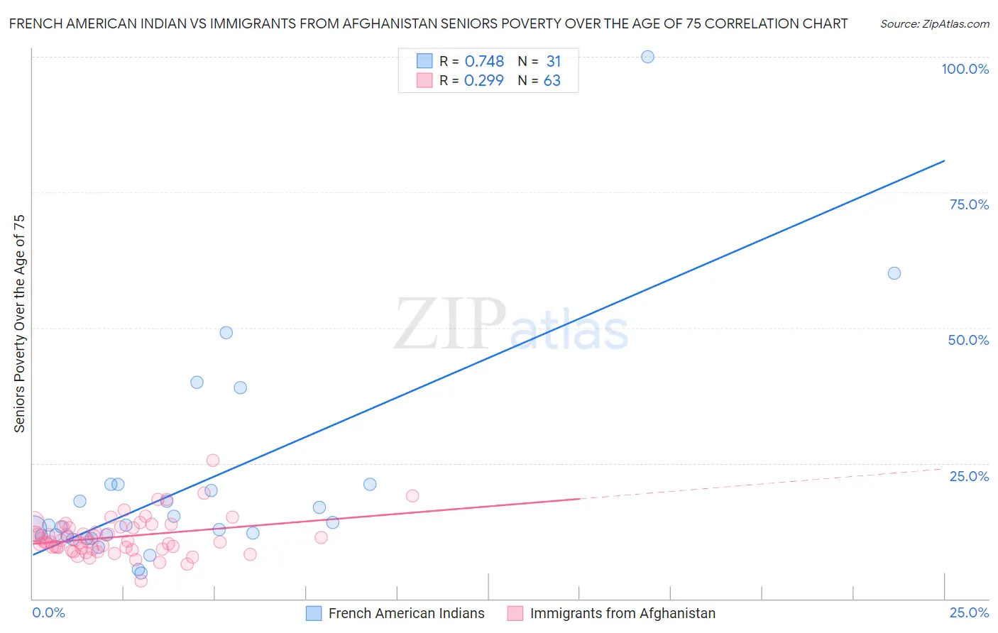 French American Indian vs Immigrants from Afghanistan Seniors Poverty Over the Age of 75