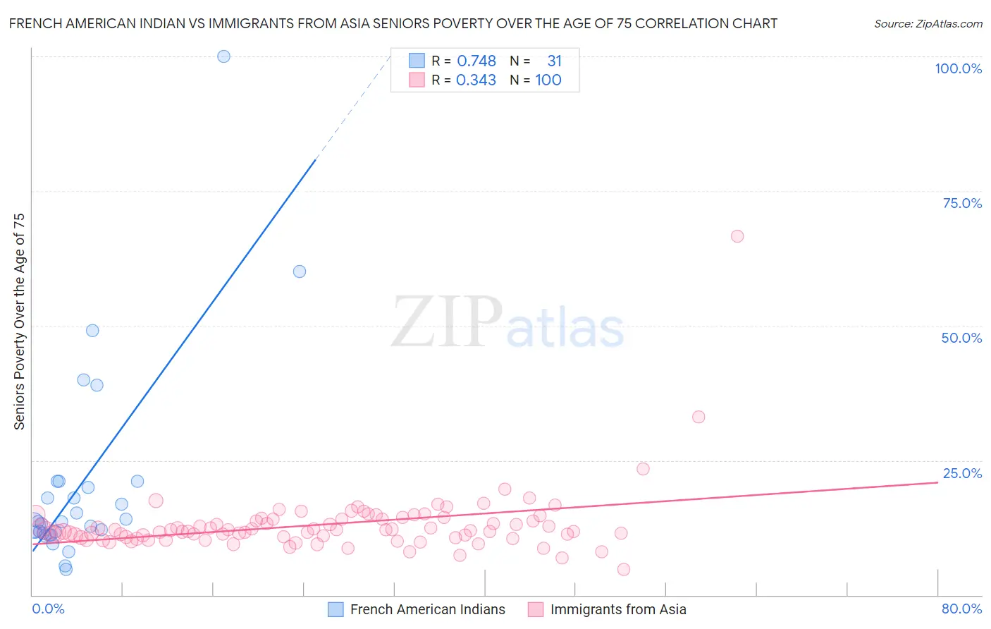 French American Indian vs Immigrants from Asia Seniors Poverty Over the Age of 75