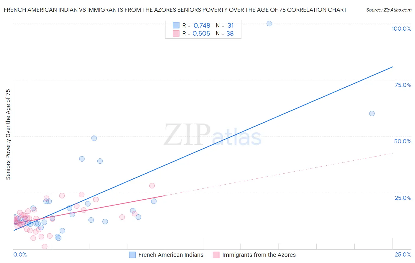 French American Indian vs Immigrants from the Azores Seniors Poverty Over the Age of 75