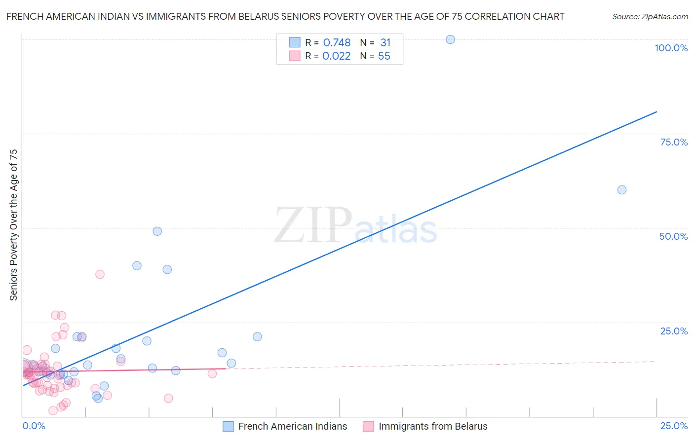 French American Indian vs Immigrants from Belarus Seniors Poverty Over the Age of 75
