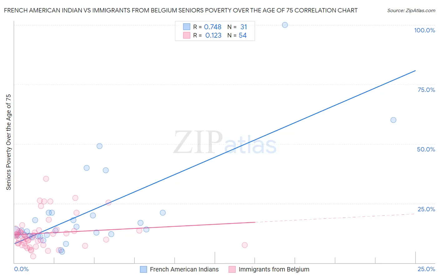 French American Indian vs Immigrants from Belgium Seniors Poverty Over the Age of 75