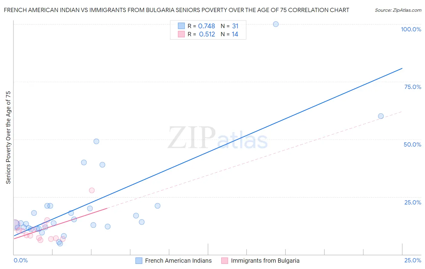 French American Indian vs Immigrants from Bulgaria Seniors Poverty Over the Age of 75