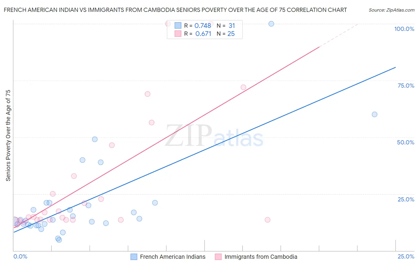 French American Indian vs Immigrants from Cambodia Seniors Poverty Over the Age of 75