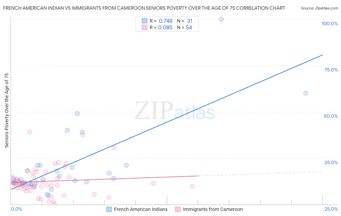 French American Indian vs Immigrants from Cameroon Seniors Poverty Over the Age of 75