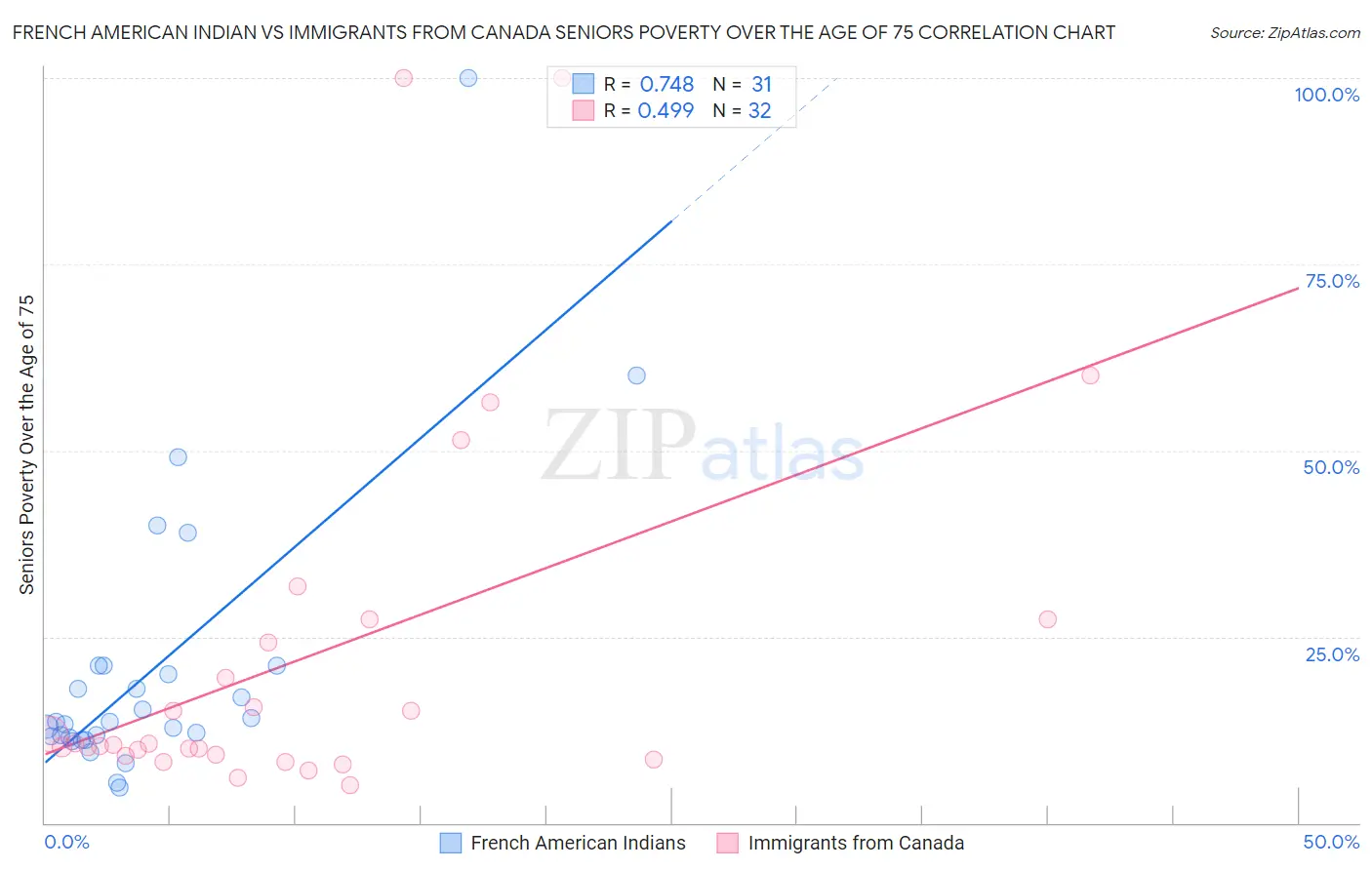 French American Indian vs Immigrants from Canada Seniors Poverty Over the Age of 75