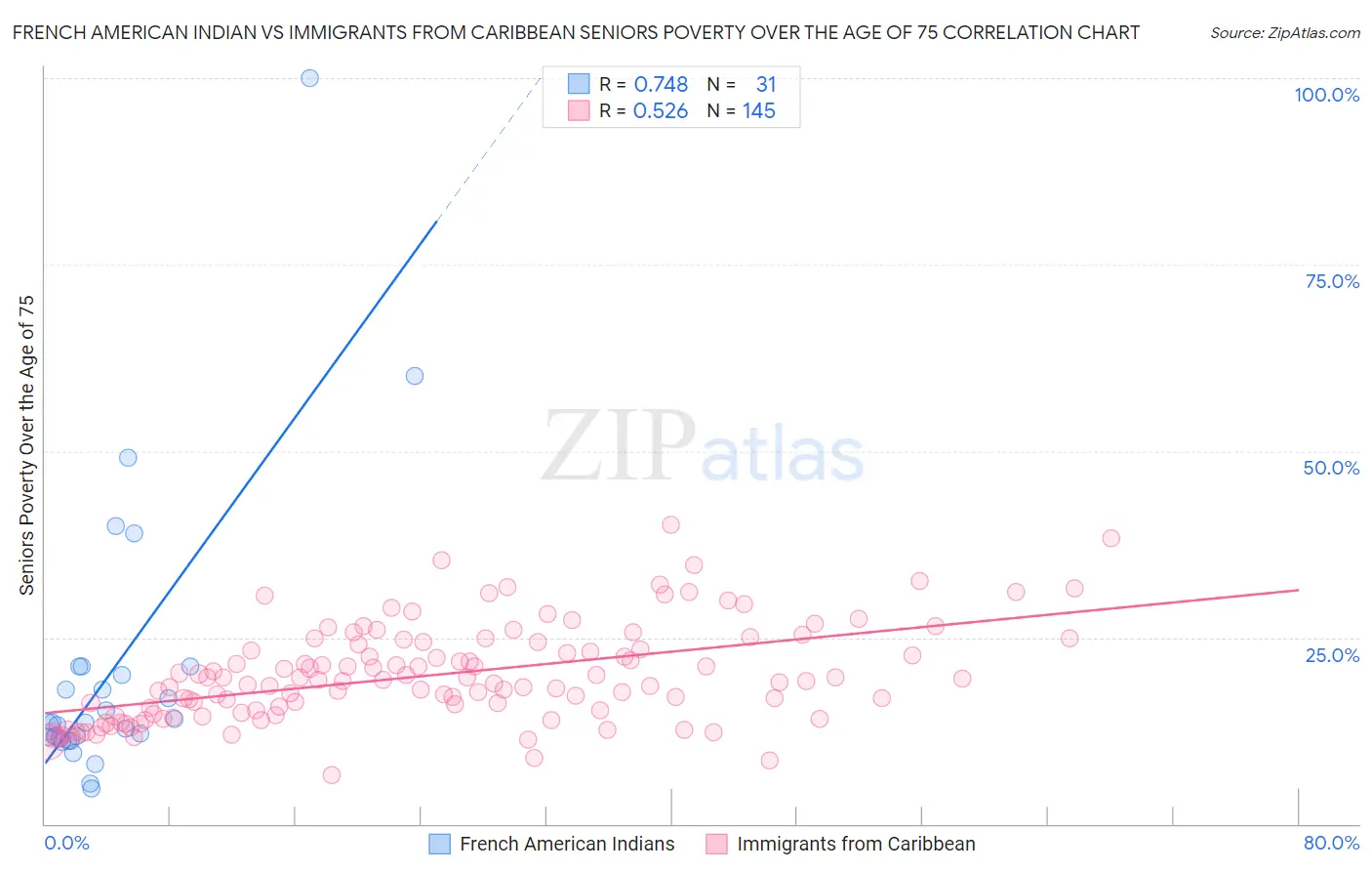 French American Indian vs Immigrants from Caribbean Seniors Poverty Over the Age of 75