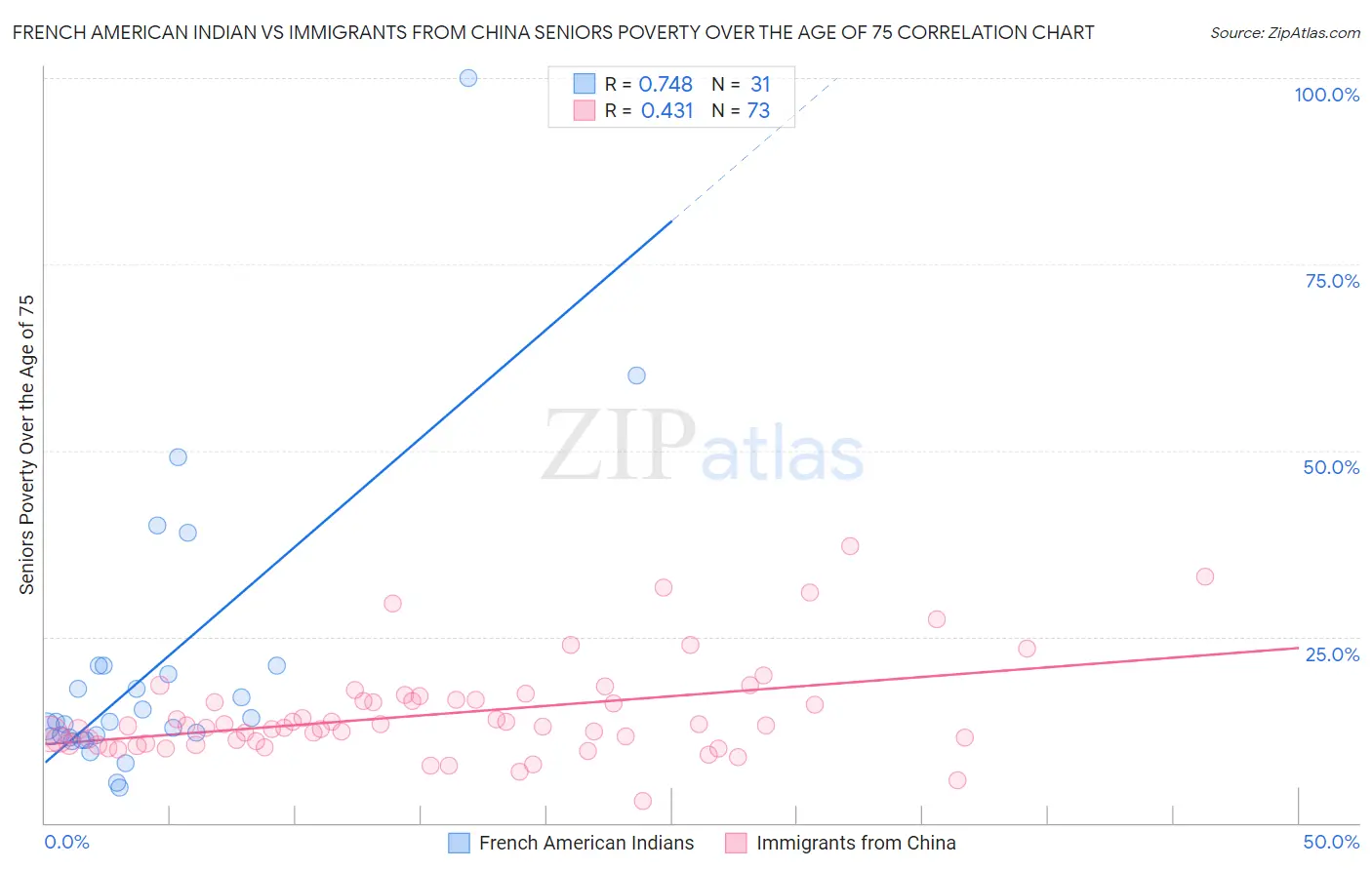 French American Indian vs Immigrants from China Seniors Poverty Over the Age of 75