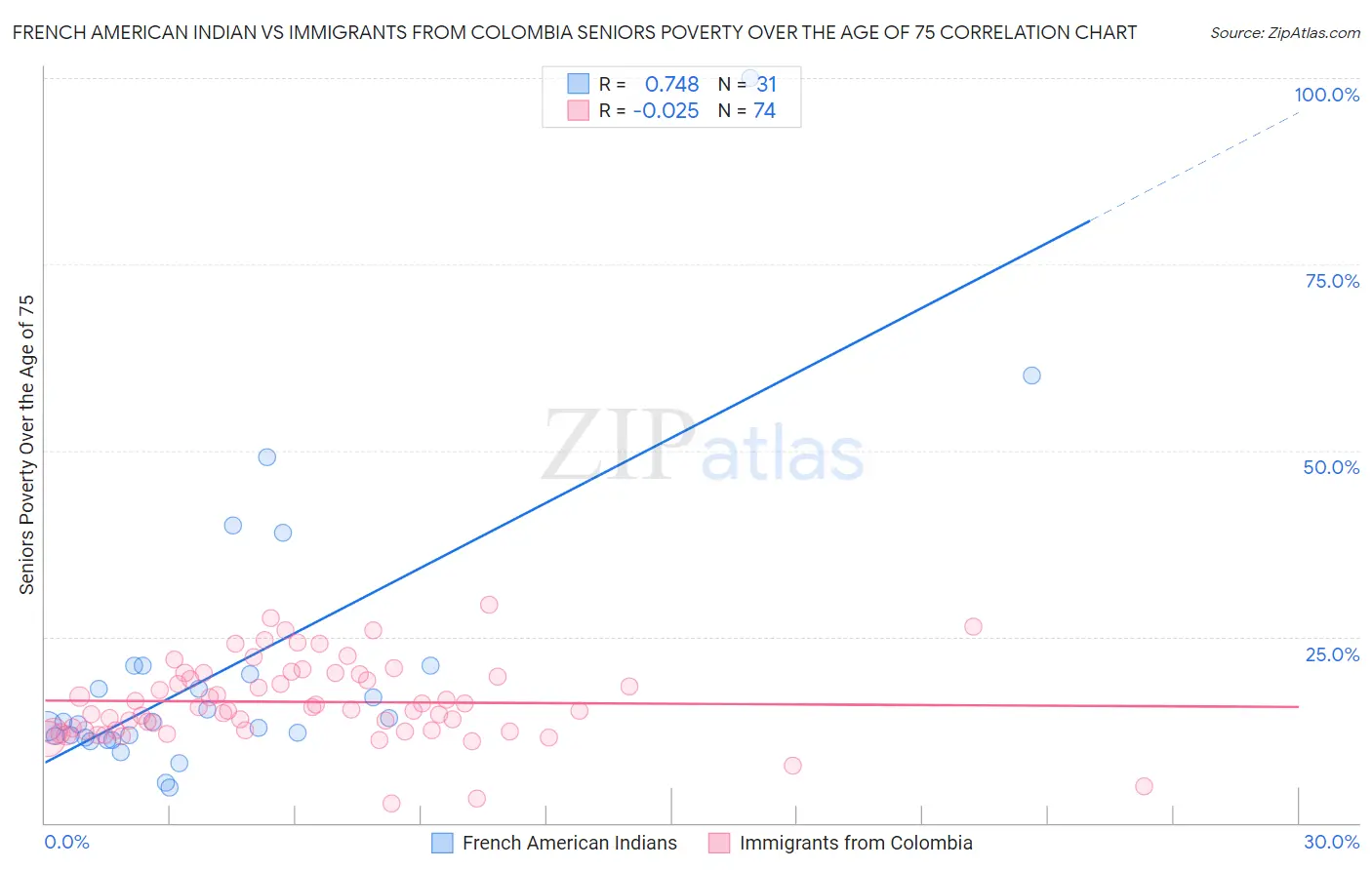 French American Indian vs Immigrants from Colombia Seniors Poverty Over the Age of 75
