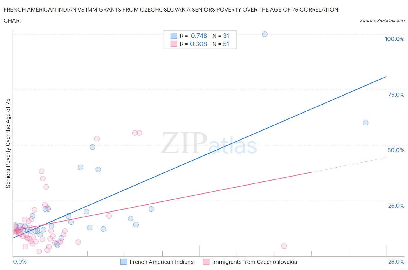 French American Indian vs Immigrants from Czechoslovakia Seniors Poverty Over the Age of 75
