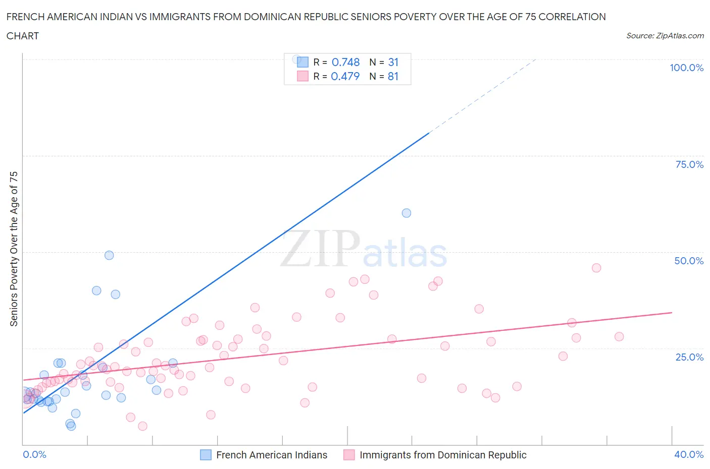 French American Indian vs Immigrants from Dominican Republic Seniors Poverty Over the Age of 75