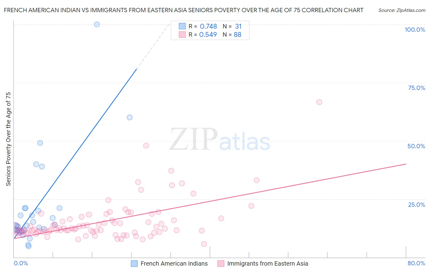 French American Indian vs Immigrants from Eastern Asia Seniors Poverty Over the Age of 75