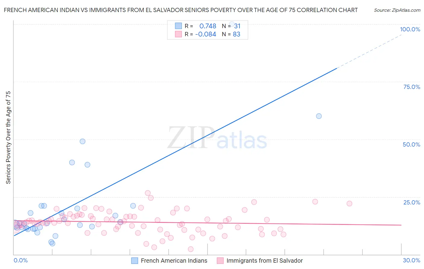 French American Indian vs Immigrants from El Salvador Seniors Poverty Over the Age of 75