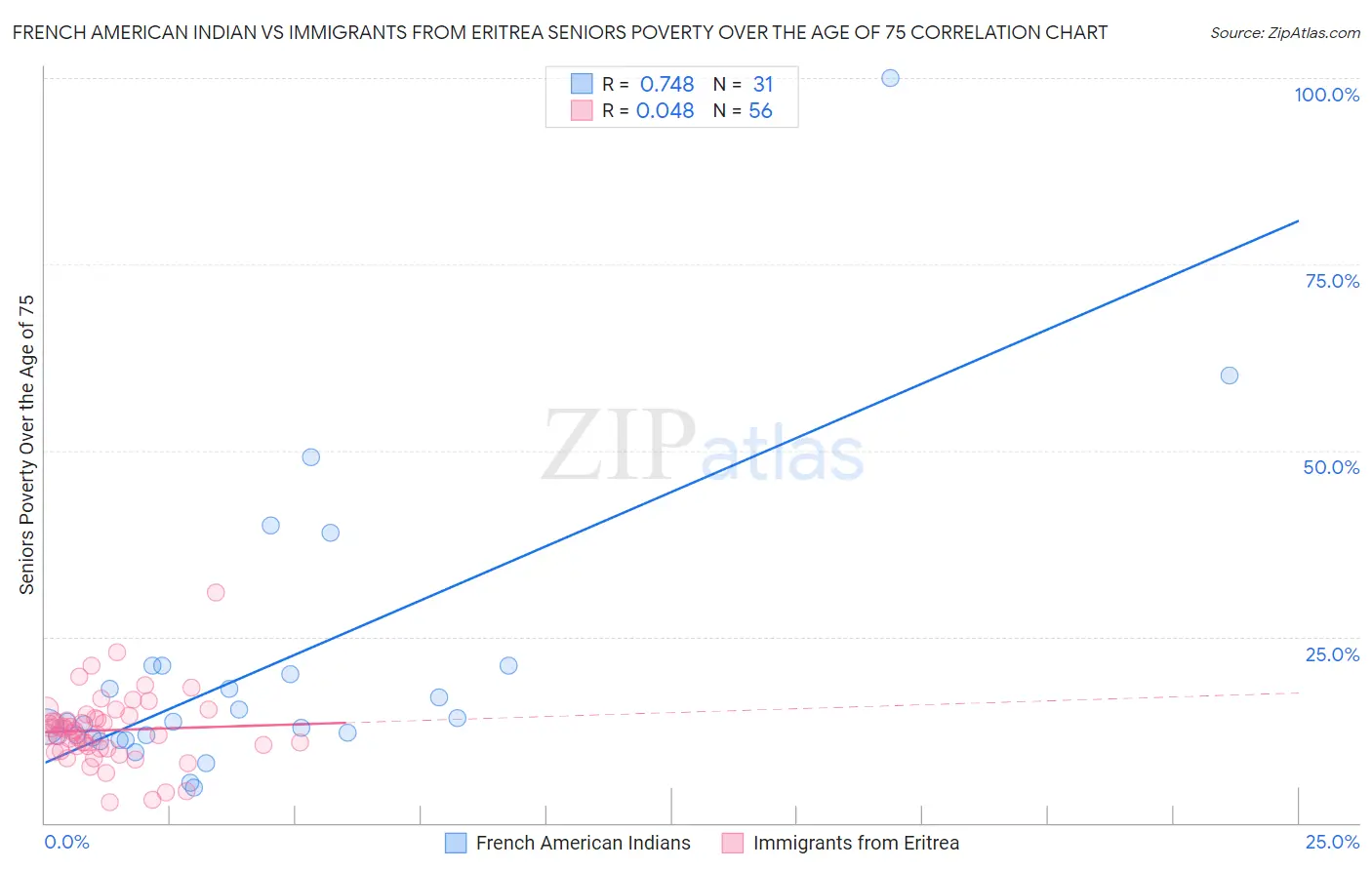 French American Indian vs Immigrants from Eritrea Seniors Poverty Over the Age of 75