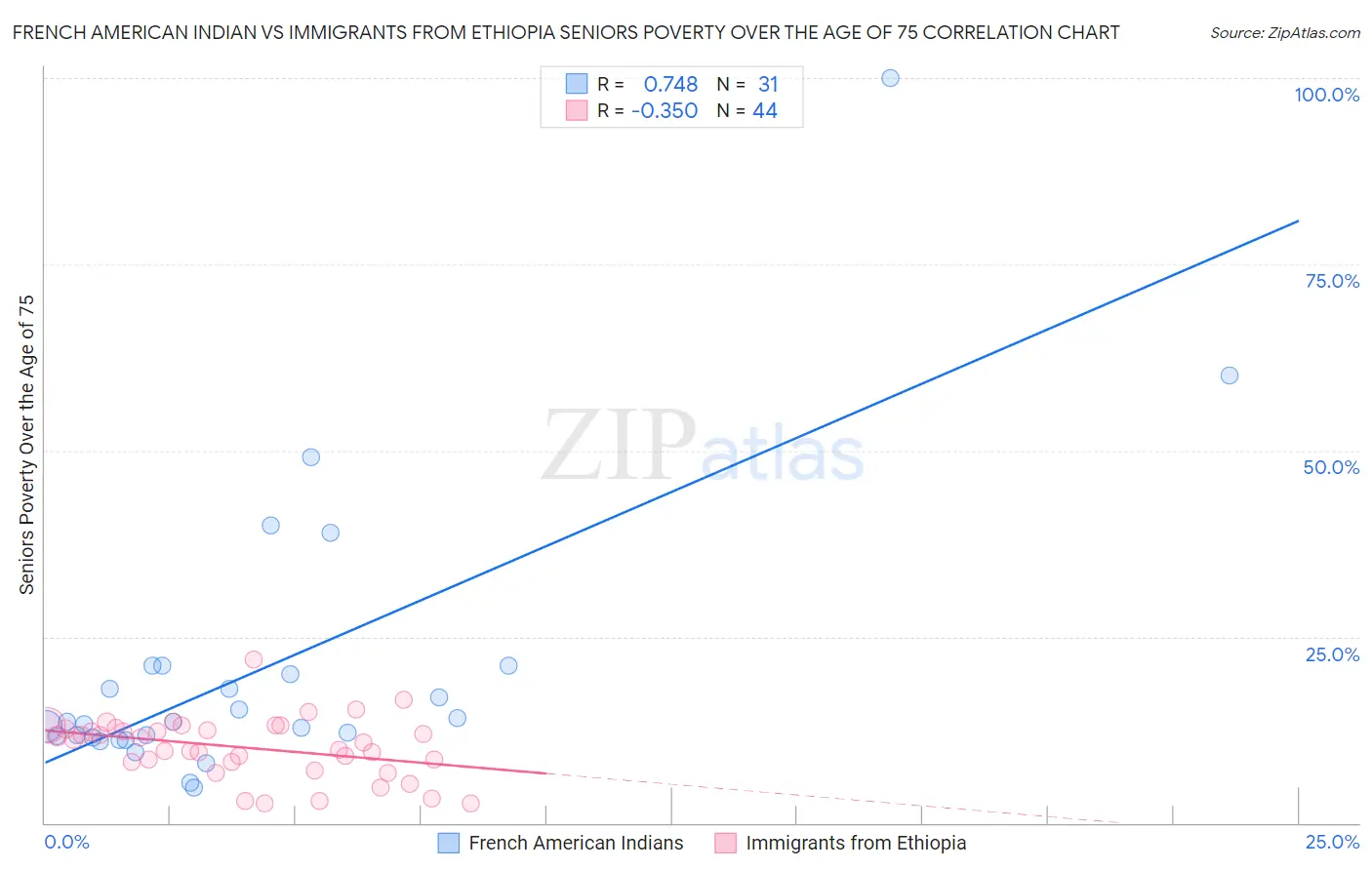 French American Indian vs Immigrants from Ethiopia Seniors Poverty Over the Age of 75