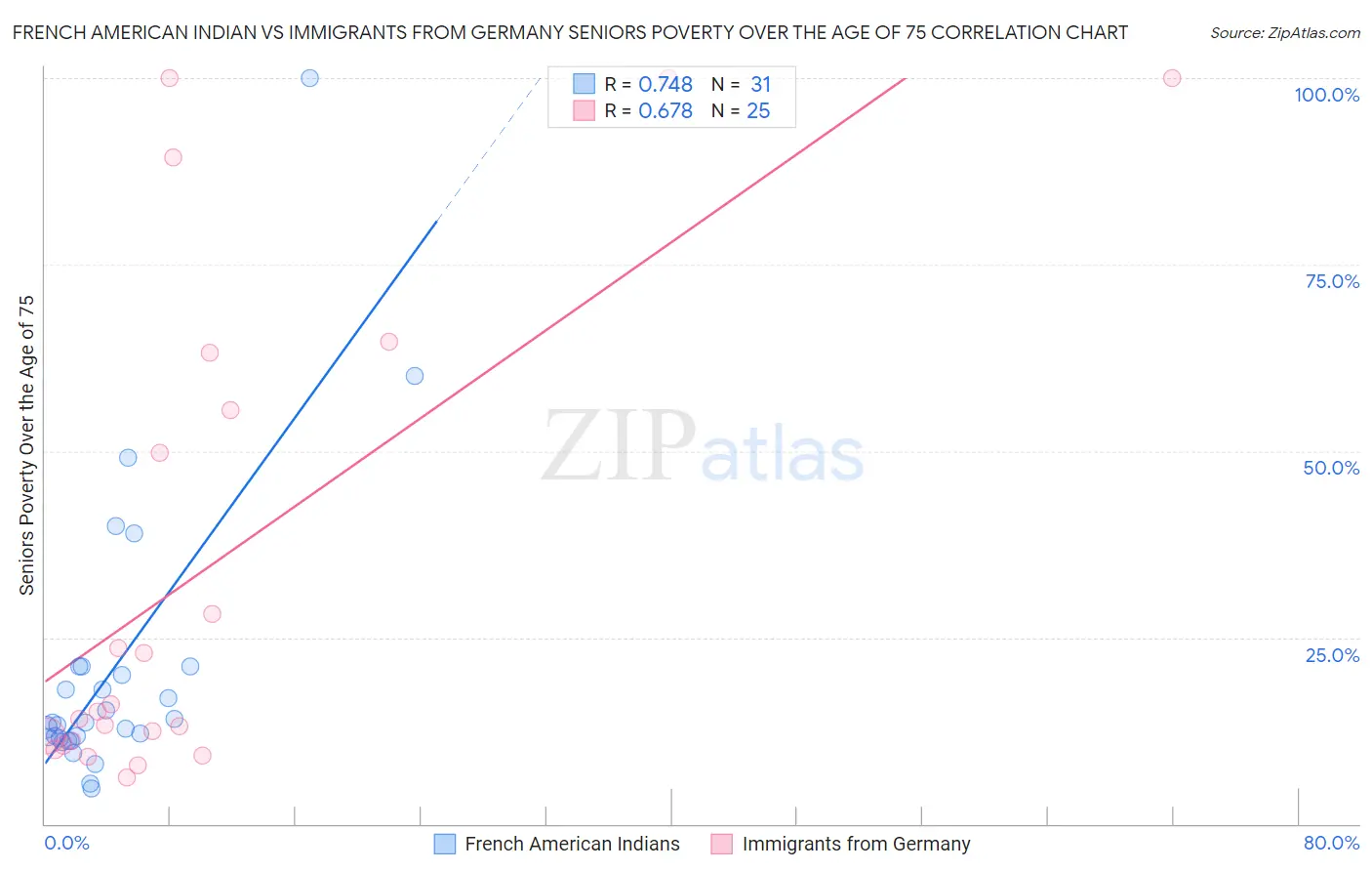 French American Indian vs Immigrants from Germany Seniors Poverty Over the Age of 75