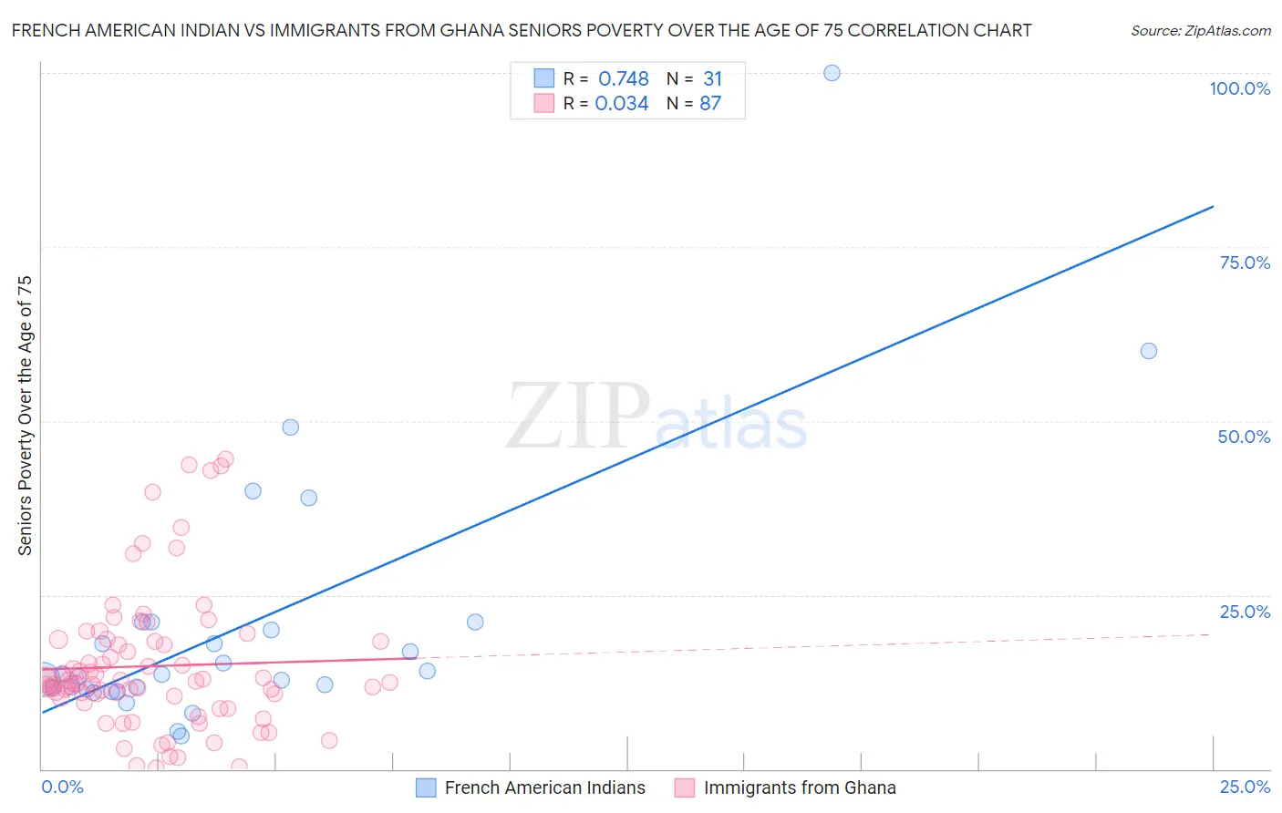 French American Indian vs Immigrants from Ghana Seniors Poverty Over the Age of 75