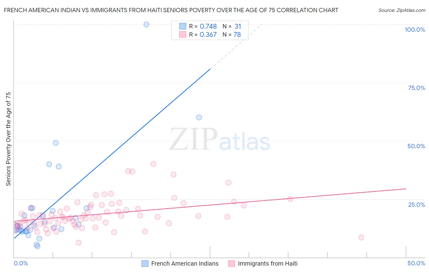 French American Indian vs Immigrants from Haiti Seniors Poverty Over the Age of 75