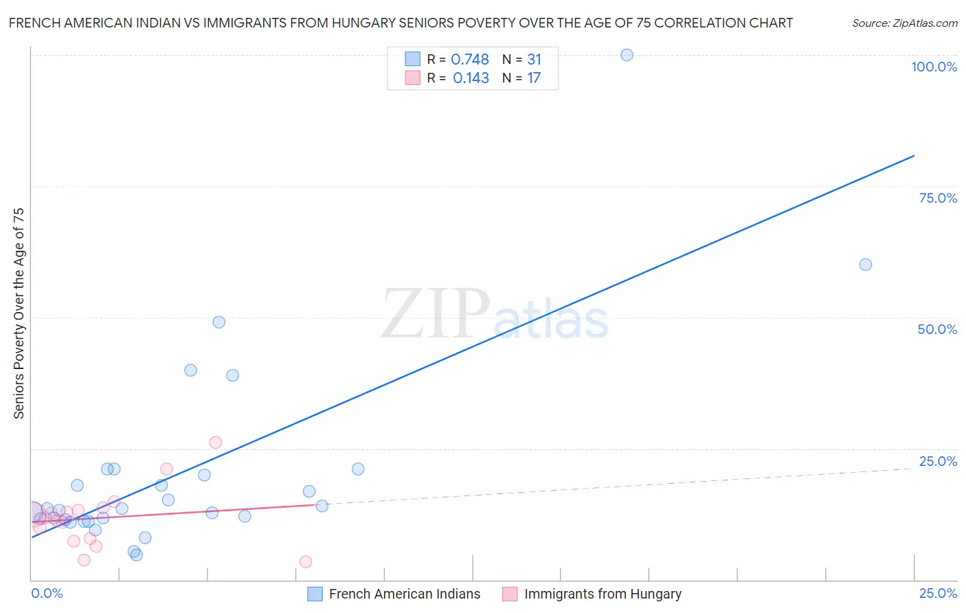 French American Indian vs Immigrants from Hungary Seniors Poverty Over the Age of 75