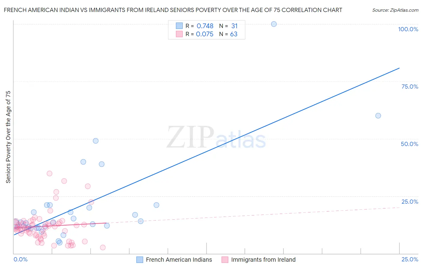 French American Indian vs Immigrants from Ireland Seniors Poverty Over the Age of 75