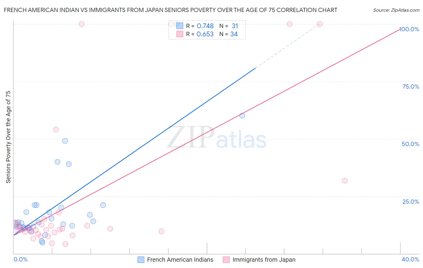 French American Indian vs Immigrants from Japan Seniors Poverty Over the Age of 75