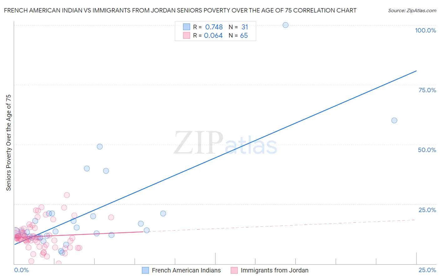 French American Indian vs Immigrants from Jordan Seniors Poverty Over the Age of 75