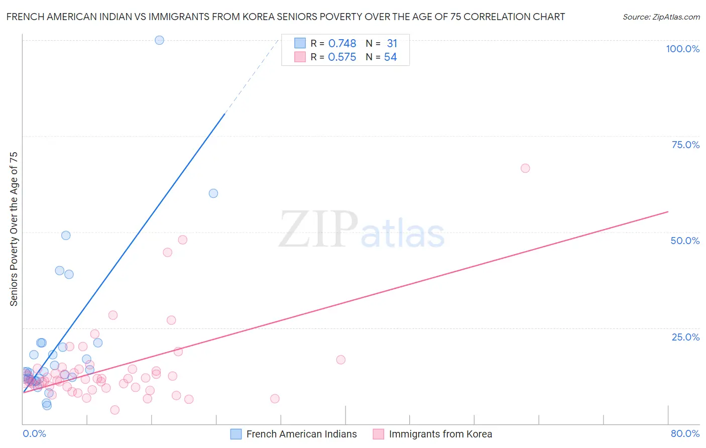 French American Indian vs Immigrants from Korea Seniors Poverty Over the Age of 75