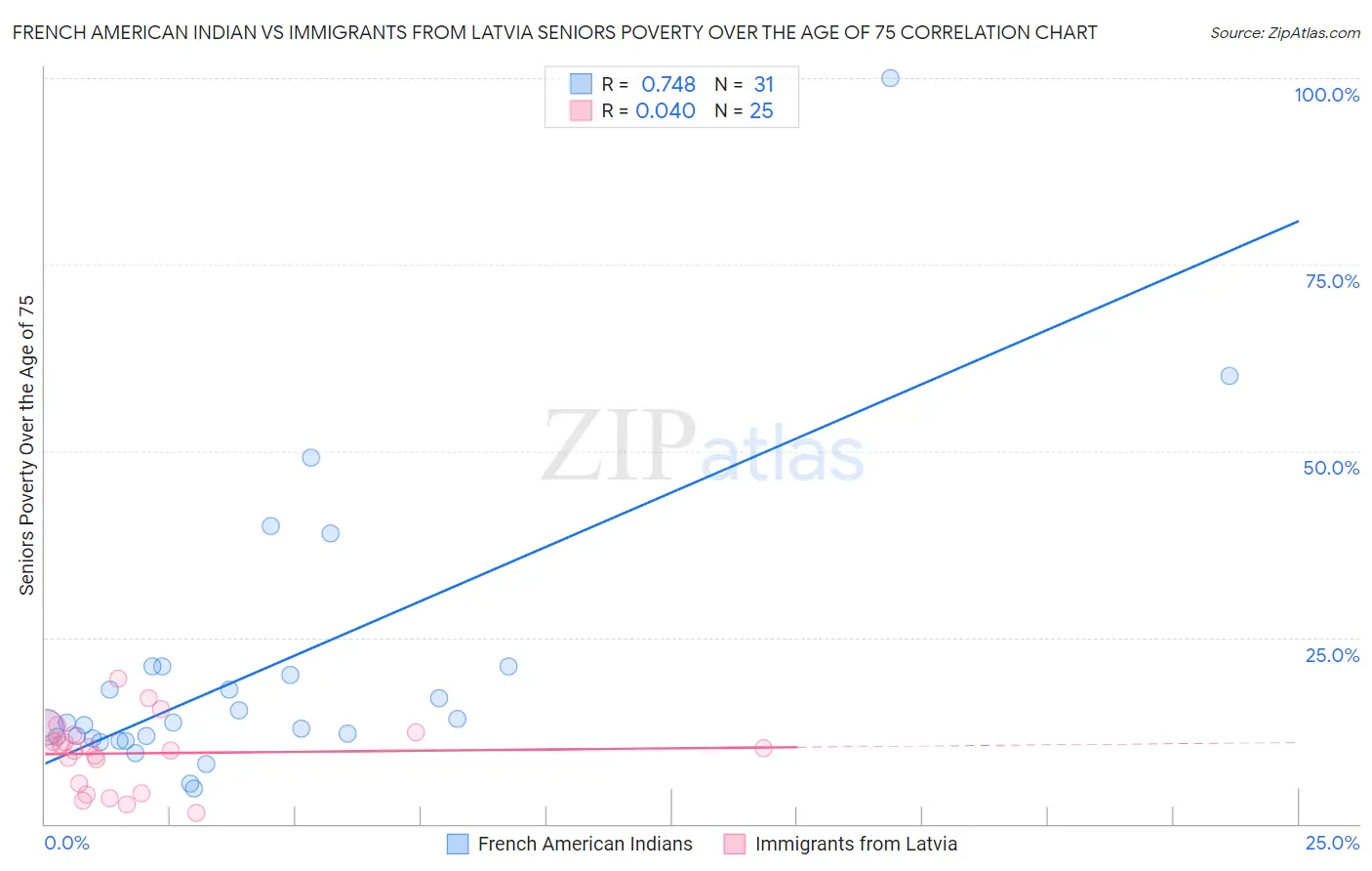 French American Indian vs Immigrants from Latvia Seniors Poverty Over the Age of 75