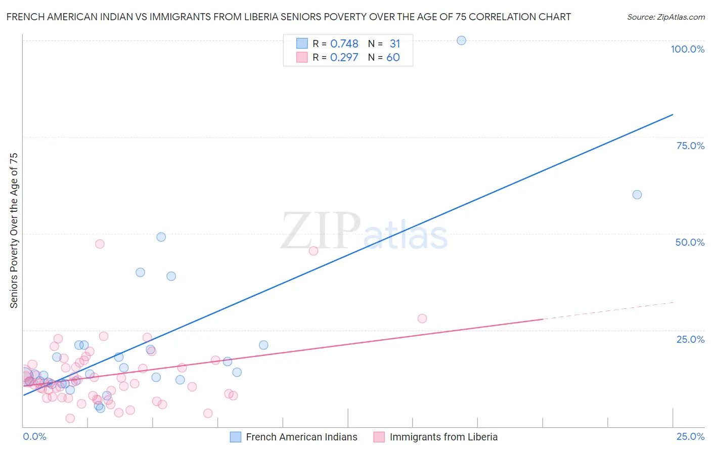 French American Indian vs Immigrants from Liberia Seniors Poverty Over the Age of 75