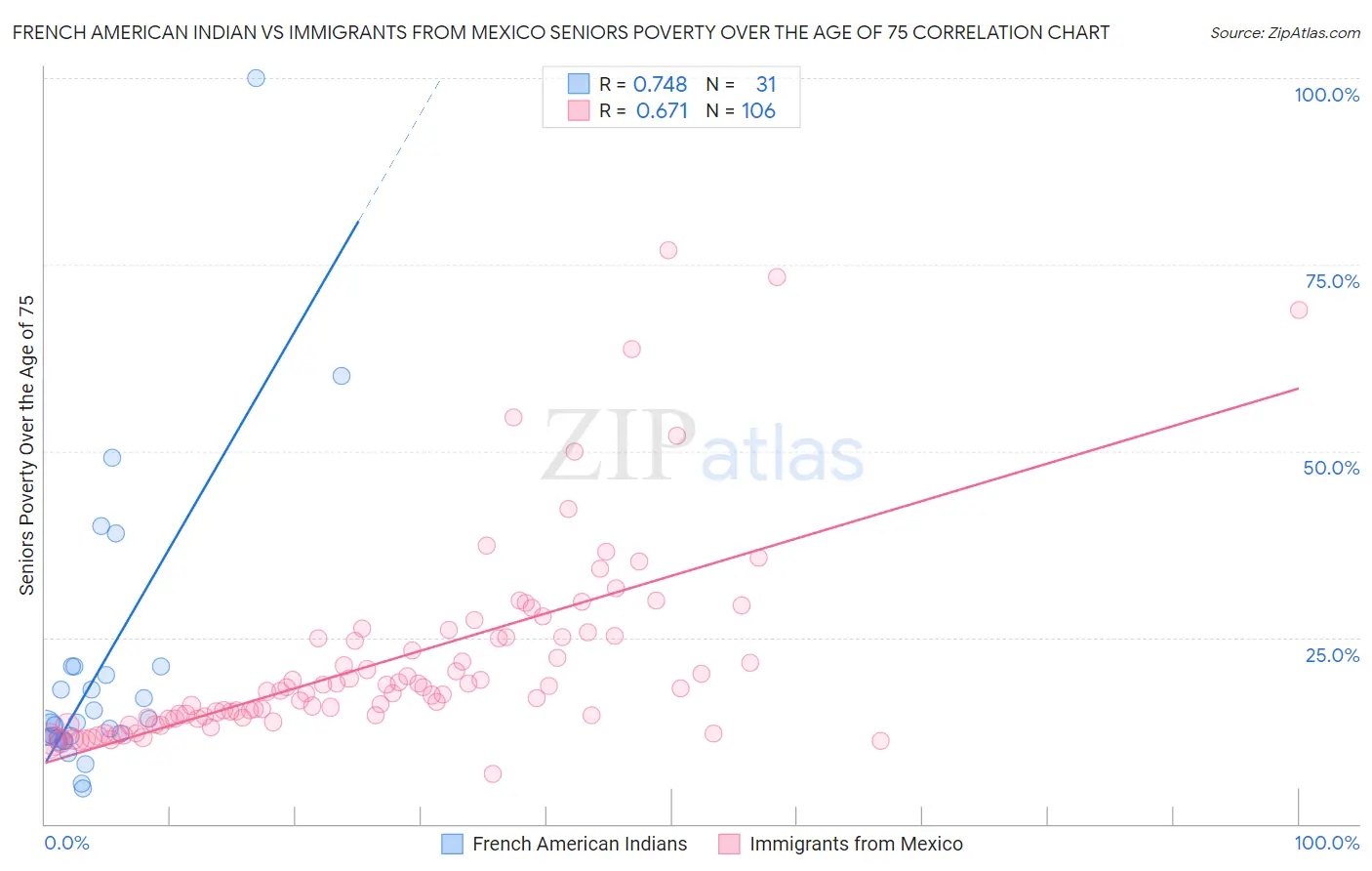 French American Indian vs Immigrants from Mexico Seniors Poverty Over the Age of 75