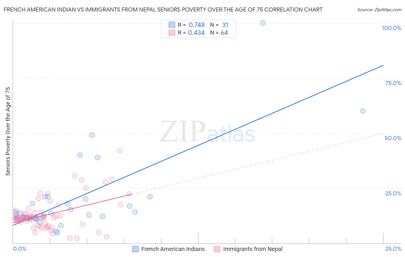 French American Indian vs Immigrants from Nepal Seniors Poverty Over the Age of 75