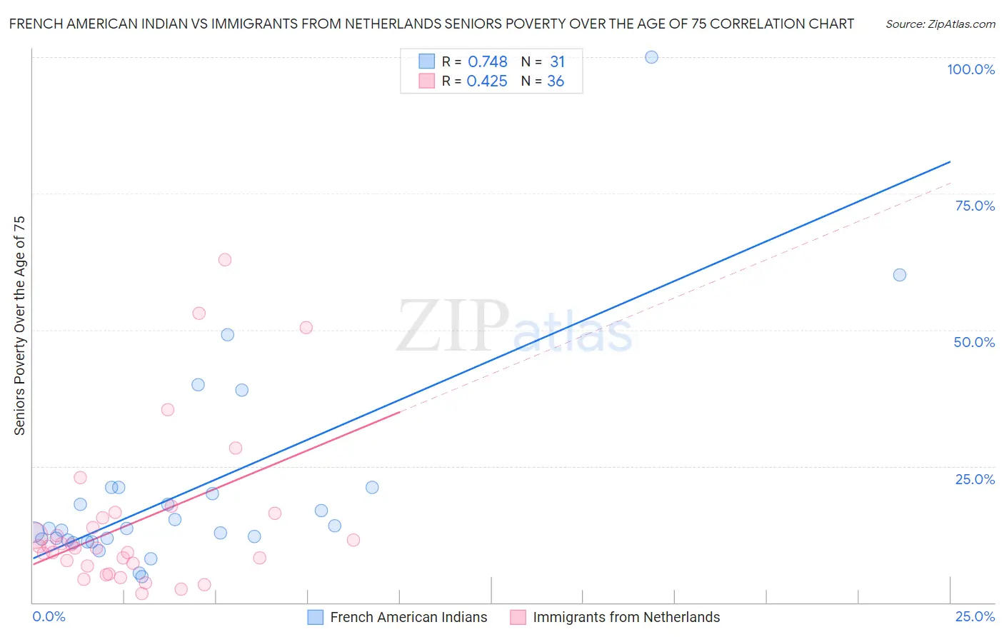 French American Indian vs Immigrants from Netherlands Seniors Poverty Over the Age of 75