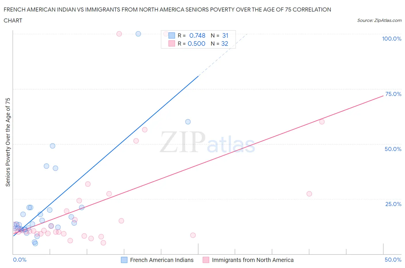 French American Indian vs Immigrants from North America Seniors Poverty Over the Age of 75