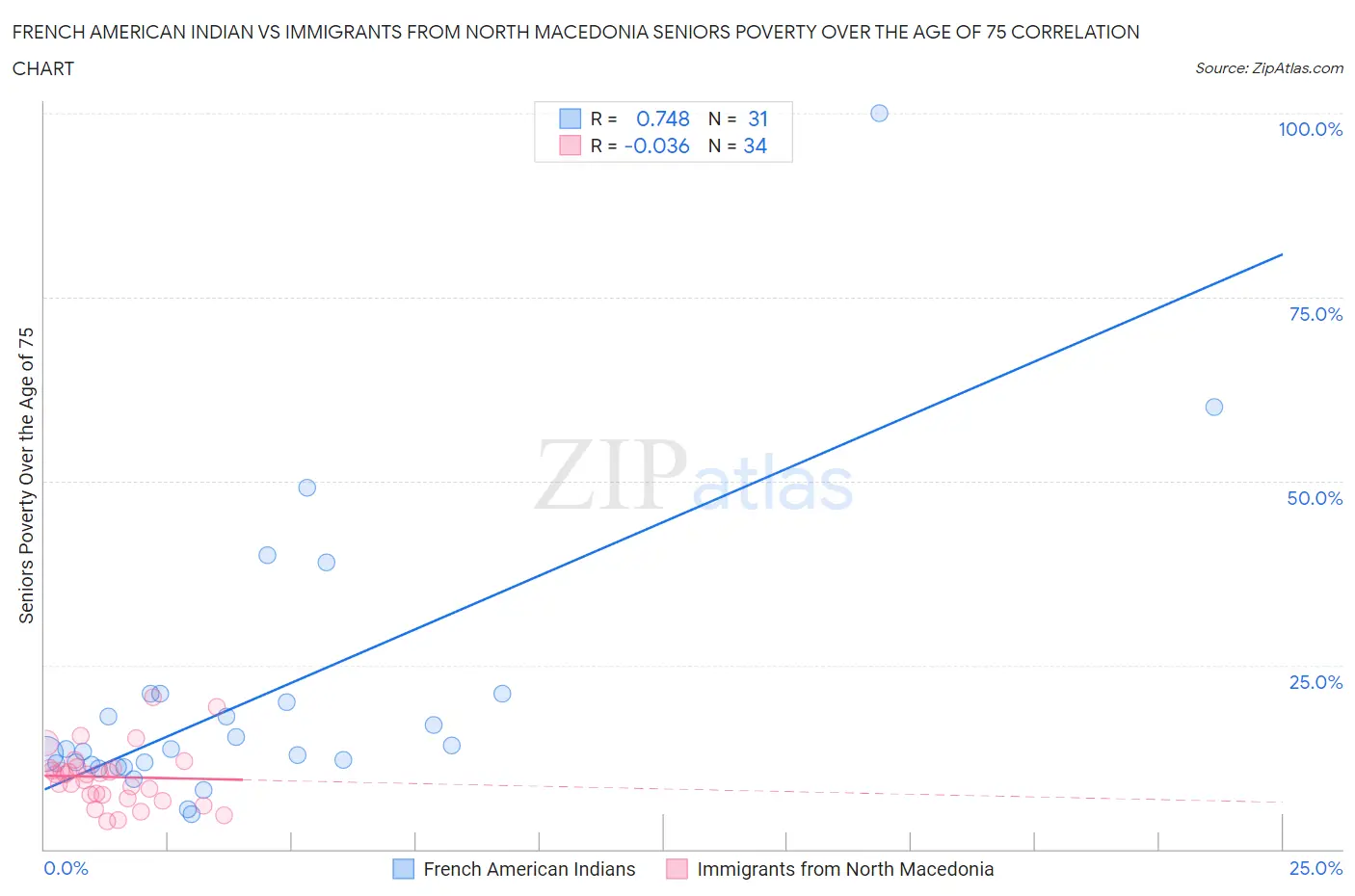French American Indian vs Immigrants from North Macedonia Seniors Poverty Over the Age of 75
