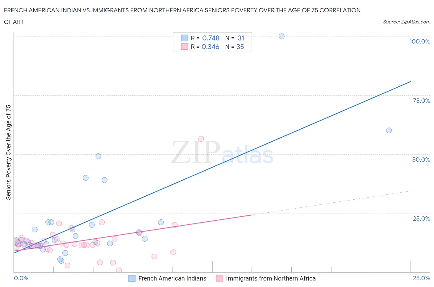 French American Indian vs Immigrants from Northern Africa Seniors Poverty Over the Age of 75